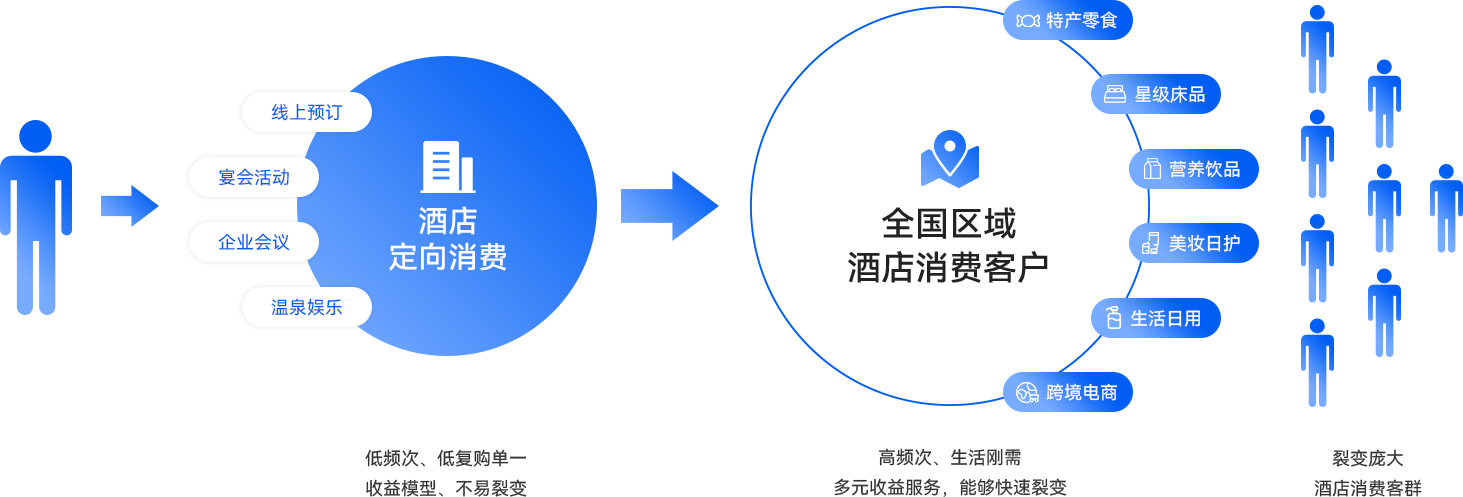 03-形成酒店業(yè)務(wù)第二增長(zhǎng)曲線.png